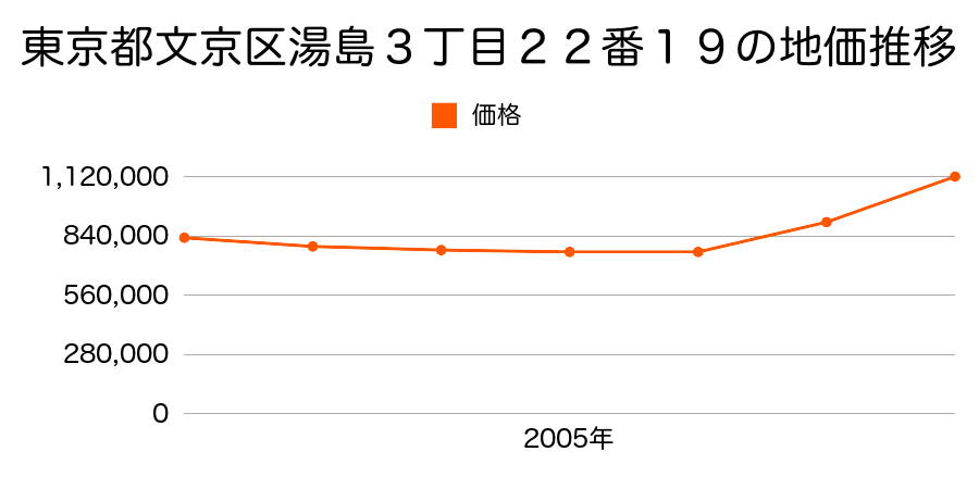 東京都文京区湯島３丁目２２番１９の地価推移のグラフ