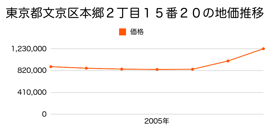 東京都文京区本郷２丁目１５番２０の地価推移のグラフ