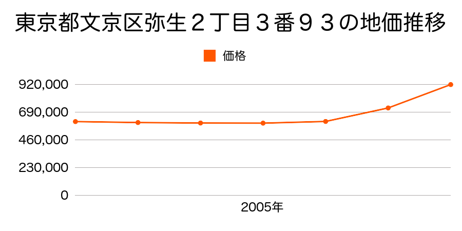 東京都文京区弥生２丁目３番９３の地価推移のグラフ