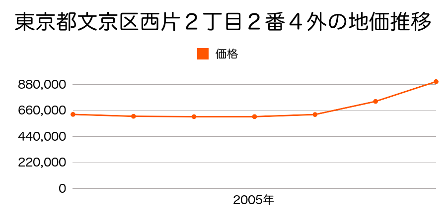 東京都文京区西片２丁目２番４外の地価推移のグラフ
