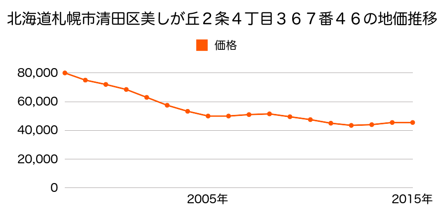 北海道札幌市清田区美しが丘２条４丁目３６７番４６の地価推移のグラフ
