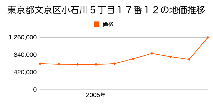 東京都文京区本駒込１丁目２０４番の地価推移のグラフ