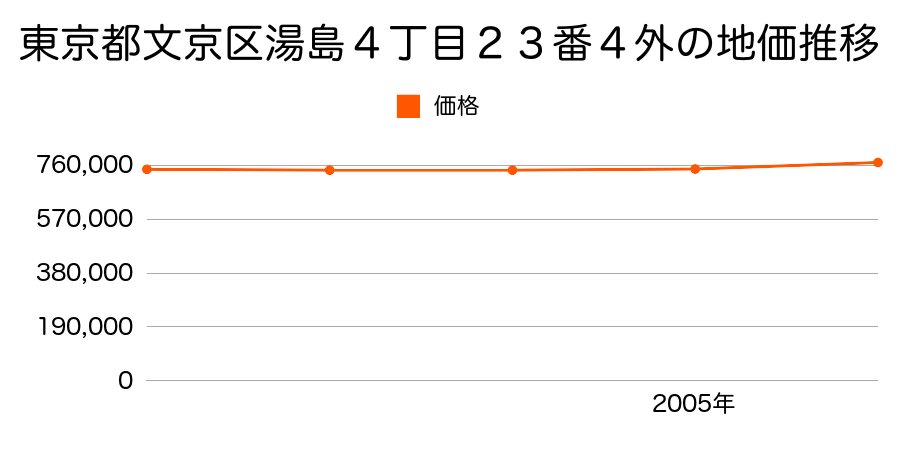東京都文京区湯島４丁目２３番４外の地価推移のグラフ