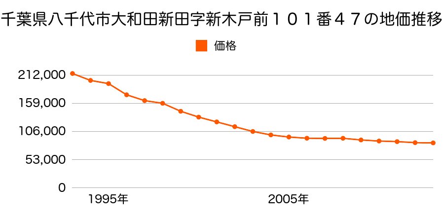 千葉県八千代市八千代台北１７丁目１８２３番４の地価推移のグラフ