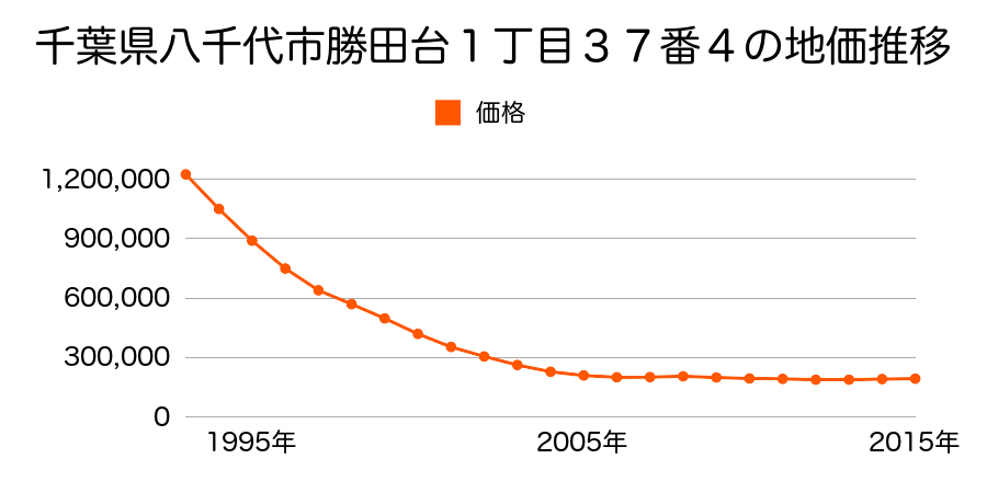 千葉県八千代市勝田台１丁目３７番４の地価推移のグラフ