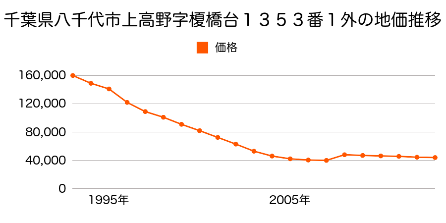 千葉県八千代市吉橋字内野１０８５番１３外の地価推移のグラフ