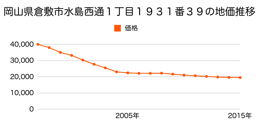 岡山県倉敷市水島西通１丁目１９３１番３９の地価推移のグラフ
