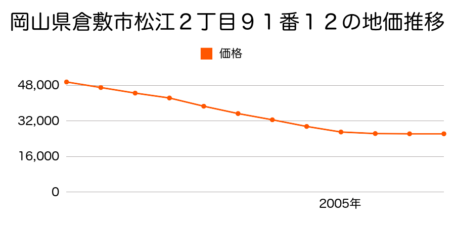 岡山県倉敷市松江２丁目９１番１２の地価推移のグラフ