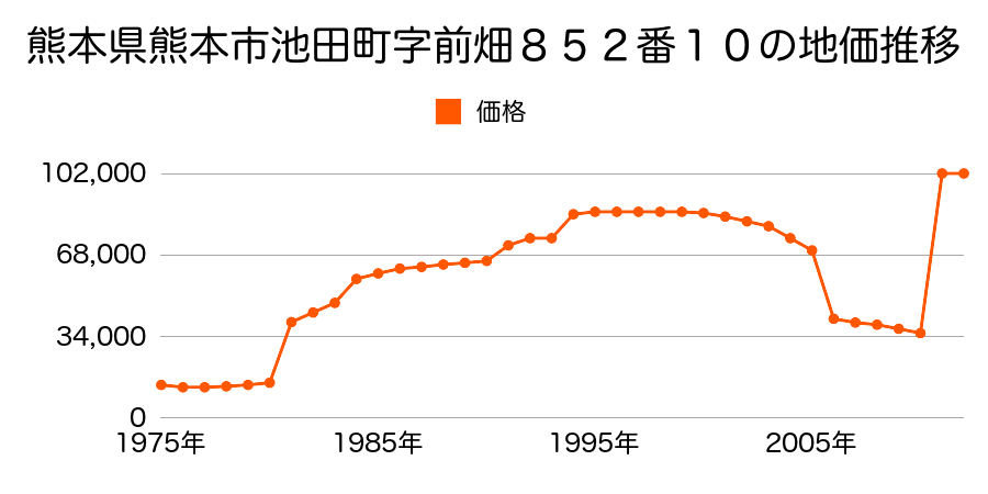 熊本県熊本市水前寺４丁目６３９番の地価推移のグラフ