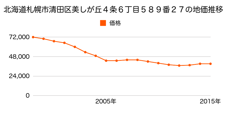 北海道札幌市清田区美しが丘４条６丁目５８９番２７の地価推移のグラフ