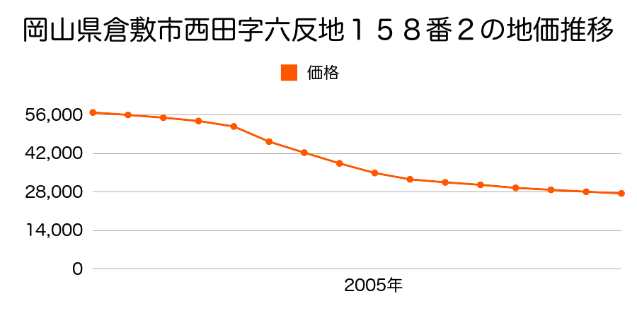 岡山県倉敷市西田字六反地１５８番２の地価推移のグラフ