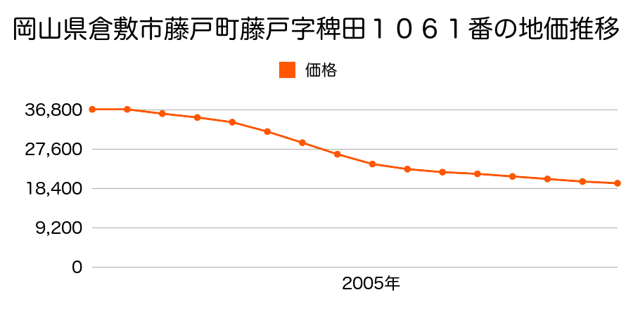 岡山県倉敷市藤戸町藤戸字稗田１０６１番の地価推移のグラフ