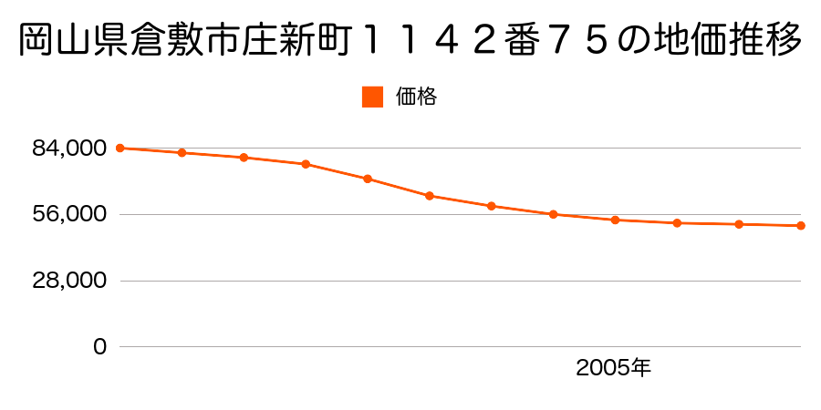 岡山県倉敷市庄新町１１４２番７５の地価推移のグラフ