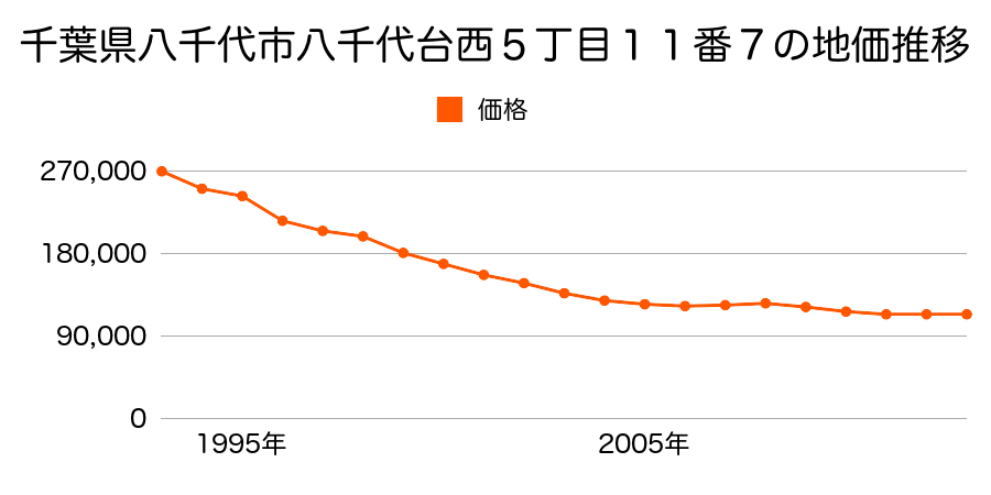 千葉県八千代市大和田字表口９２０番３３の地価推移のグラフ