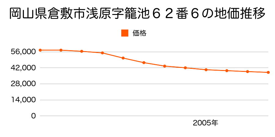 岡山県倉敷市浅原字籠池６２番６の地価推移のグラフ