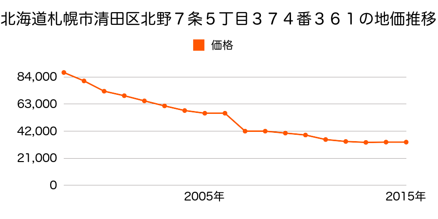 北海道札幌市清田区清田６条２丁目２１０番３３１外の地価推移のグラフ