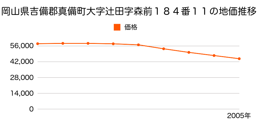 岡山県吉備郡真備町大字辻田字森前１８４番１１の地価推移のグラフ