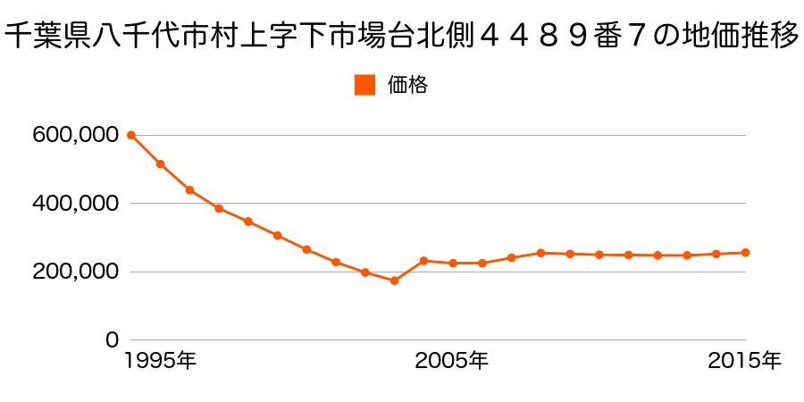 千葉県八千代市緑が丘１丁目２番２２外の地価推移のグラフ