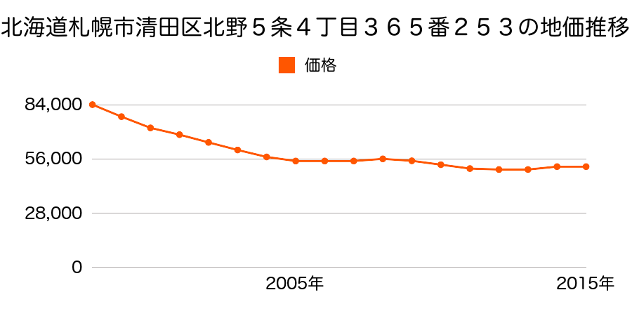 北海道札幌市清田区北野５条４丁目３６５番２５３の地価推移のグラフ