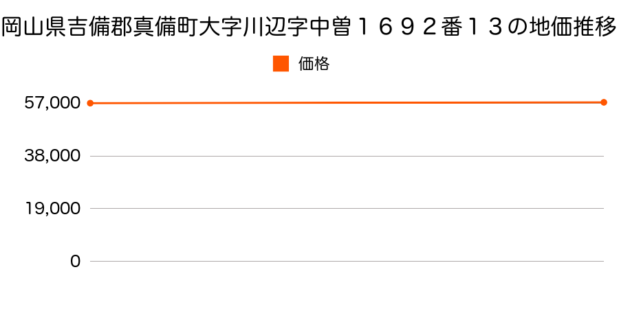 岡山県吉備郡真備町大字川辺字中曽１６９２番１３の地価推移のグラフ