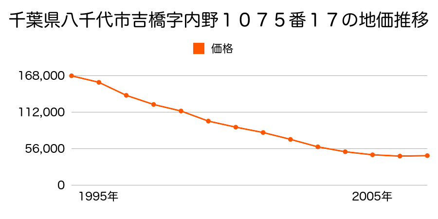 千葉県八千代市吉橋字内野１０７５番１７の地価推移のグラフ