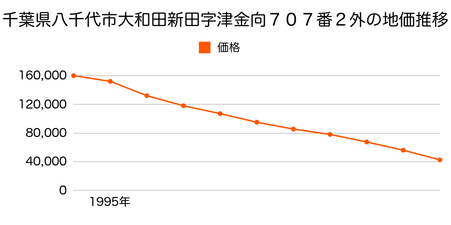千葉県八千代市上高野字木戸場１７７０番１外の地価推移のグラフ