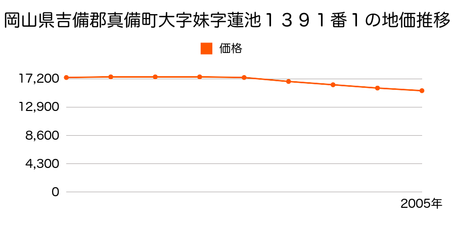 岡山県吉備郡真備町大字妹字蓮池１３９１番１の地価推移のグラフ