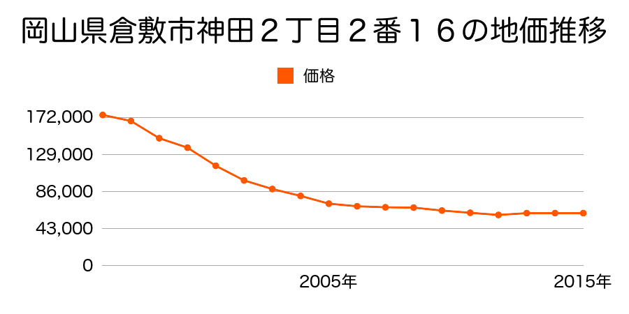 岡山県倉敷市中島字中新田壱１４０１番２の地価推移のグラフ