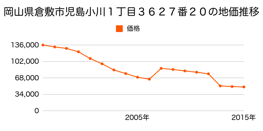 岡山県倉敷市東塚１丁目２８４番１０の地価推移のグラフ