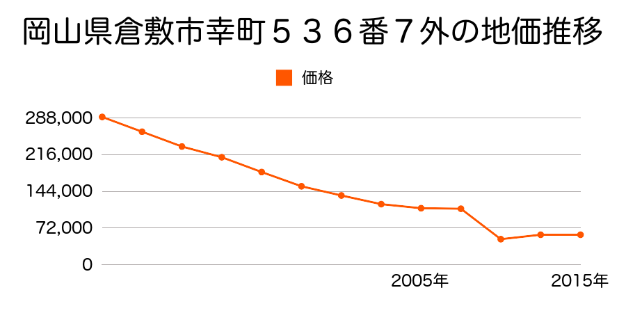 岡山県倉敷市玉島字柏場１３３８番１外の地価推移のグラフ