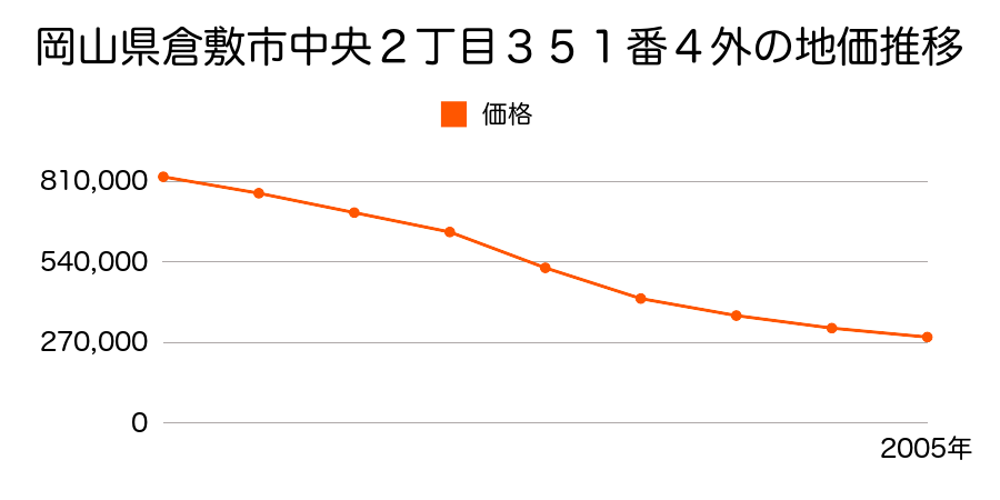 岡山県倉敷市中央２丁目３２８番７外の地価推移のグラフ