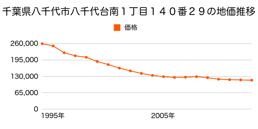 千葉県八千代市八千代台南３丁目１２０番９の地価推移のグラフ