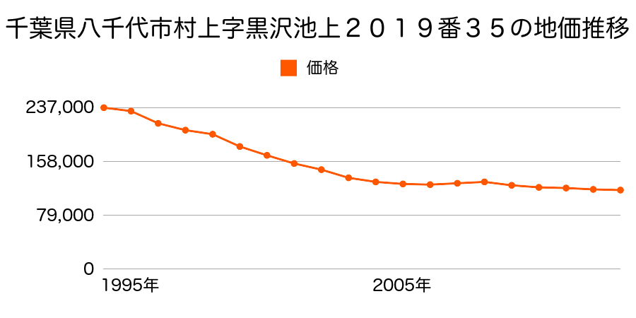 千葉県八千代市村上字黒沢池上２０１９番３５の地価推移のグラフ