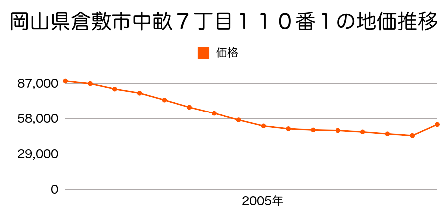 岡山県倉敷市東塚１丁目２８４番１０の地価推移のグラフ