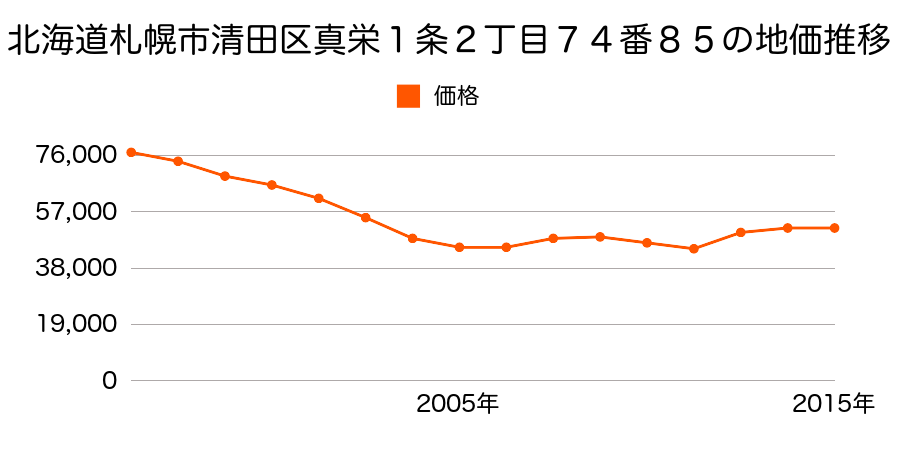北海道札幌市清田区北野３条３丁目１５８番６０外の地価推移のグラフ