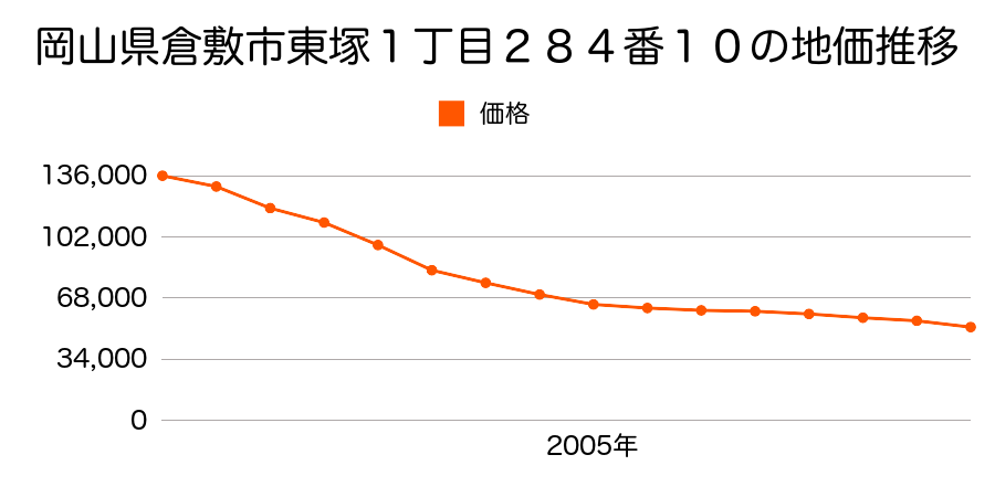 岡山県倉敷市児島上の町１丁目２３２７番２外の地価推移のグラフ