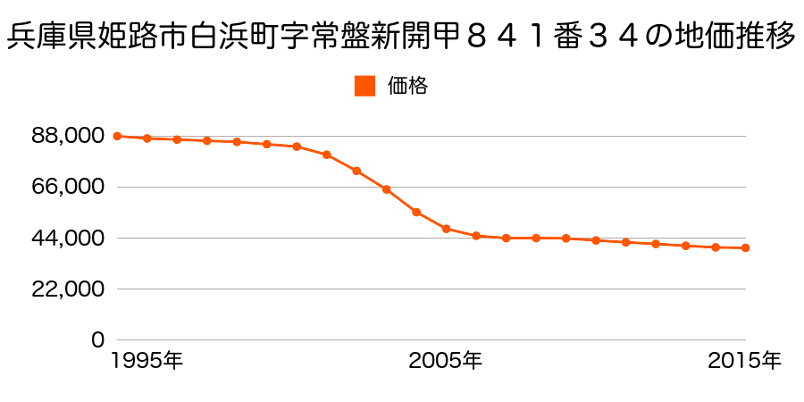 兵庫県姫路市白浜町字常盤新開甲８４１番３４の地価推移のグラフ