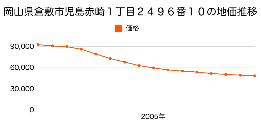 岡山県倉敷市児島赤崎３丁目１９５４番７外の地価推移のグラフ