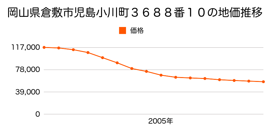 岡山県倉敷市児島小川町３６８８番１０の地価推移のグラフ