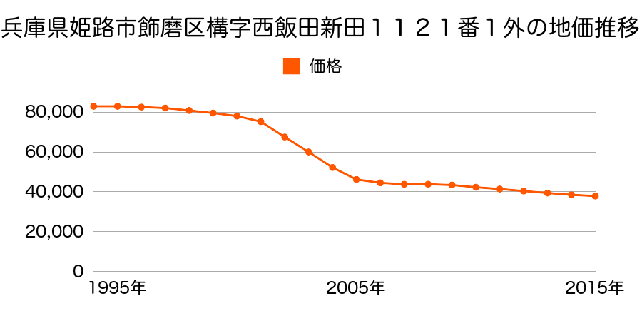兵庫県姫路市飾磨区構字西飯田新田１１２１番１外の地価推移のグラフ