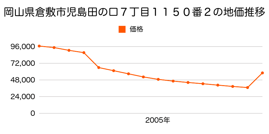 岡山県倉敷市真備町川辺字藤ノ木１９２０番１外の地価推移のグラフ