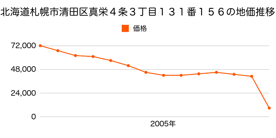 北海道札幌市清田区真栄２６８番５の地価推移のグラフ