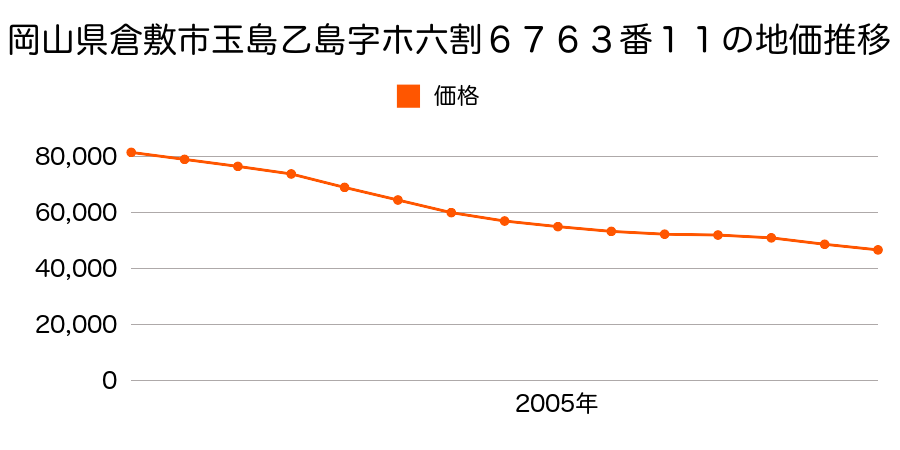 岡山県倉敷市玉島乙島字ホ六割６７６３番１１外の地価推移のグラフ