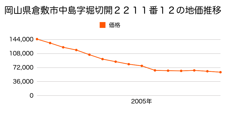 岡山県倉敷市真備町川辺字藤ノ木１９２０番１外の地価推移のグラフ