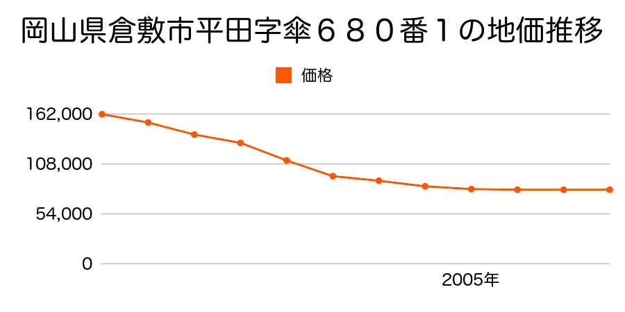 岡山県倉敷市平田字クロ中６４０番２外の地価推移のグラフ