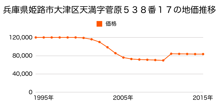 兵庫県姫路市飾磨区今在家６丁目１９０番２の地価推移のグラフ