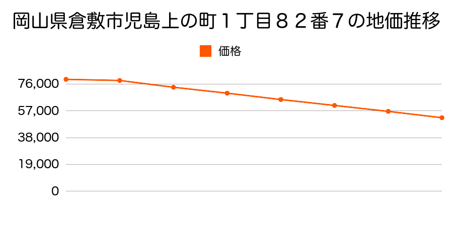 岡山県倉敷市児島上の町１丁目８２番７の地価推移のグラフ