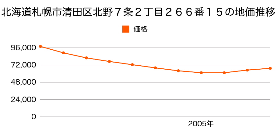 北海道札幌市清田区北野７条２丁目２６６番１５の地価推移のグラフ