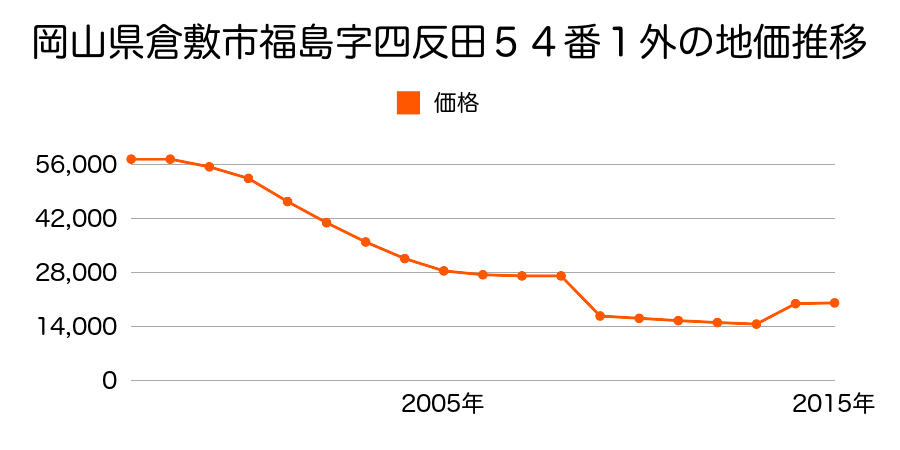 岡山県倉敷市片島町字上ノ町９１８番の地価推移のグラフ