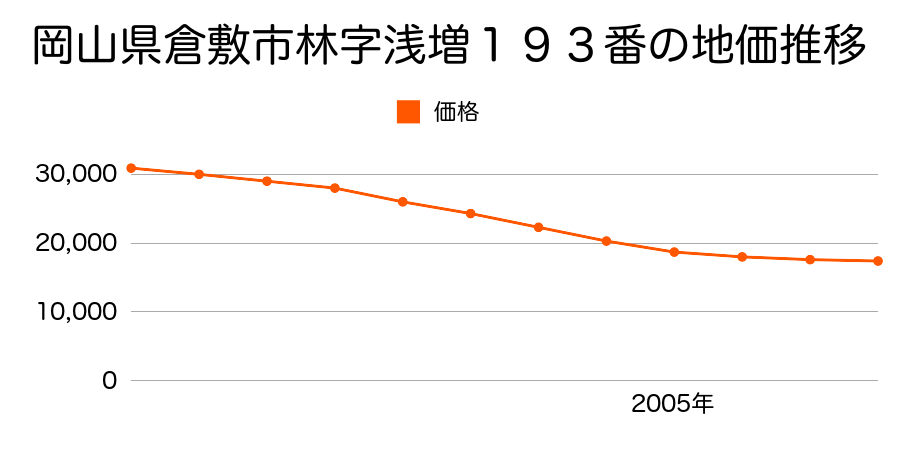 岡山県倉敷市林字浅増１９３番の地価推移のグラフ